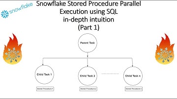 Snowflake Stored Procedure Parallel Execution using SQL in-depth intuition (Part 1)