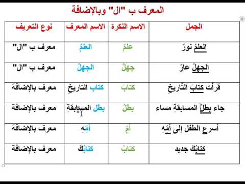 شرح المعرف بالإضافة إلى المستوى الابتدائي يوتيوب