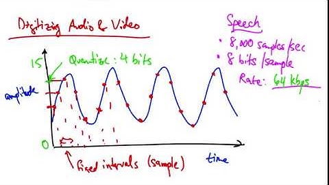 23   Digitizing Audio and Video Solution 1
