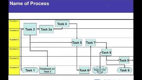 PCBB Training Videos: "Swimlane or Functional Process Maps"
