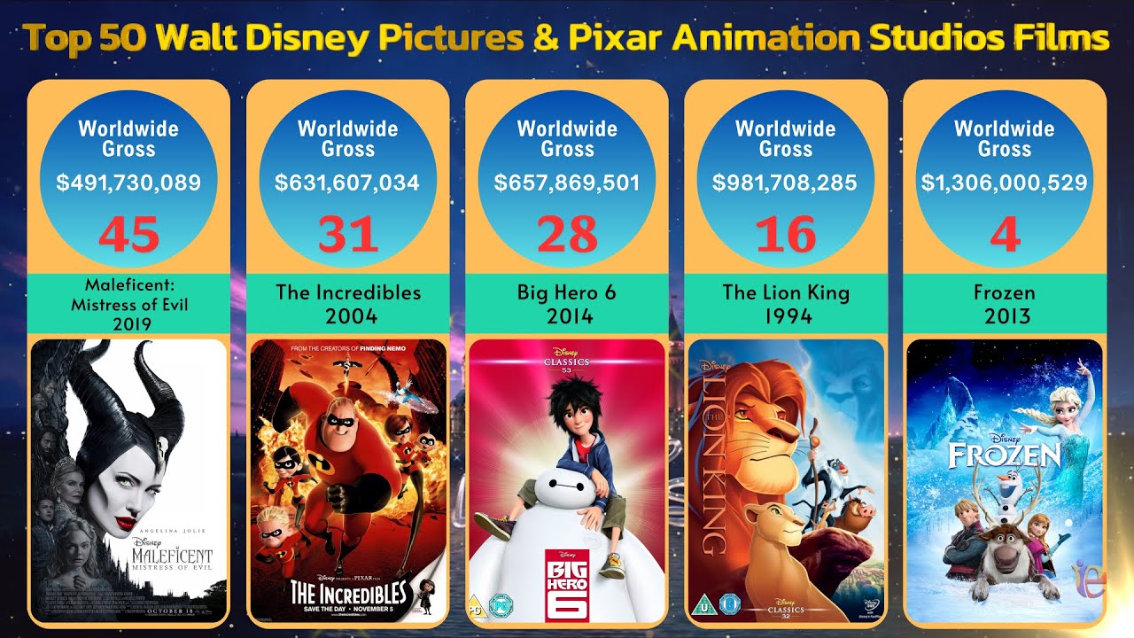 Top 50 Walt Disney Pictures vs Pixar Animation Studios Films - YouTube