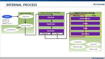 3 2 Altibase Architecture   Internal Process