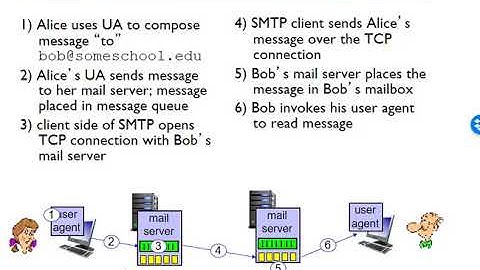 Networking: Unit 2 - The Application Layer - Lesson 6, Email