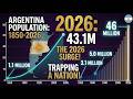 Argentina Population Growth History 1850-2026 | Visualization by Animated Data
