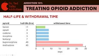 Microlecture 4: Treating Opioid Addiction