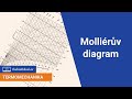 Molliérův diagram | 2/7 Vlhký vzduch | Termomechanika | Onlineschool.cz