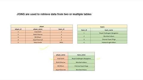 Mastering the Join in SQL |Joins in sql |Join Operations in Sql |Join Tutorial |Joins with Example