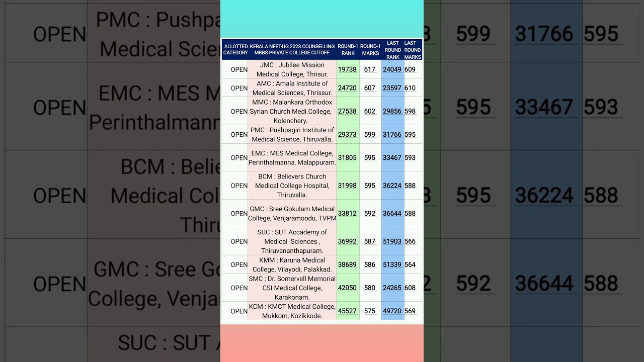 KERALA NEET-UG 2023 MBBS PRIVATE COLLEGE CUT-OFF. 