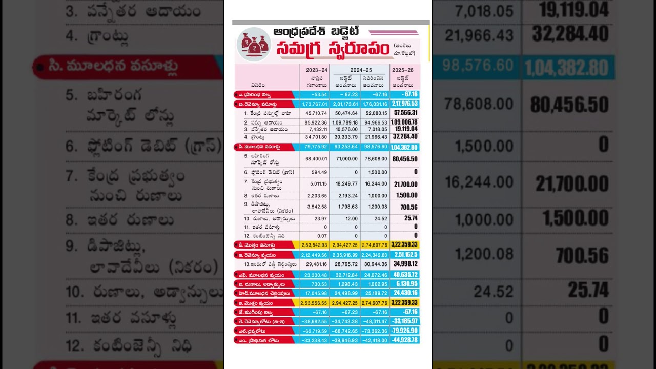 AP Budget 2025 | 