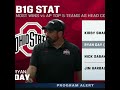 Ohio State Escapes With the Win in Bloomington and Ends Indiana's Win Streak | Ohio State Football