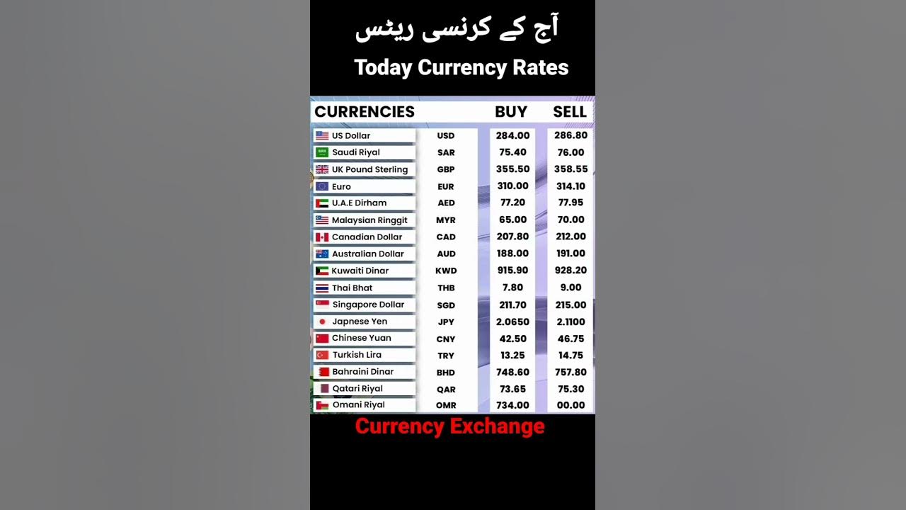 Dollar To PKR Dalar Rate Today 1 USD To PKR Sar To Pkr Pound To dollar-to-pkr-dalar-rate-today-1-usd-to-pkr-sar-to-pkr-pound-to