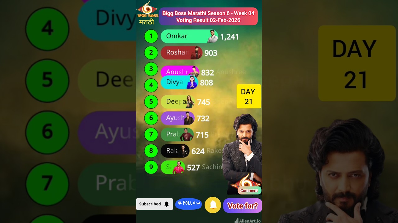 Bigg Boss Marathi Season 6! Voting Result 02-Feb-2026 