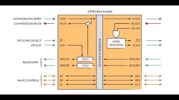 High Resolution 1 Msps SAR Analog to Digital Converter Isolated Solution