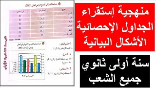 سنة أولى ثانوي : منهجية إستقراء أدوات الجغرافيا(الأشكال البيانية - الجداول الإحصائية)مع الشرح المفصل