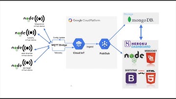 Google Cloud based IoT system with MQTT - [TUTORIAL 1]