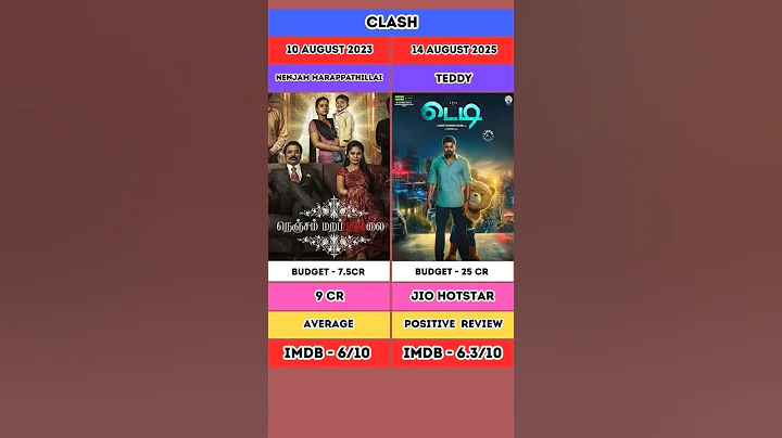NENJAM MARAPPATHILLAI VS TEDDY MOVIE BOX OFFICE COLLECTION #indiancinema #tamilcinema thumbnail