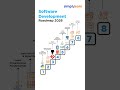 Software Development Roadmap 2026 | How To Become A Software Developer | #Shorts | #Simplilearn