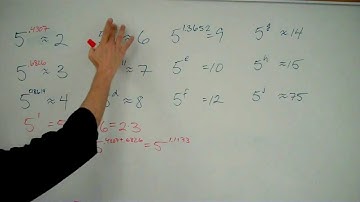 Rational and Irrational Exponents