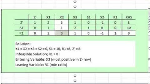Two phase Technique of Simplex Method (1)