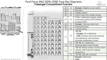 Ford Focus Mk3 (2010-2018) Fuse Box Diagrams