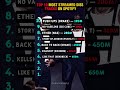 TOP 10 MOST STREAMED DISS TRACKS ON SPOTIFY