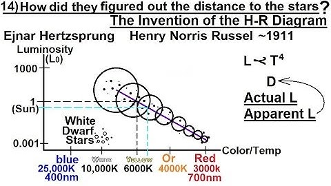 Astronomy - Measuring Distance, Size, and Luminosity (14 of 30) Hertzsprung and Russell