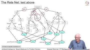 Rete Algorithm: Optimizing the Match