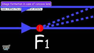 Concave lens | Lens | Virtual Image | Real Image | Science | Grade-7,8 | TutWay |