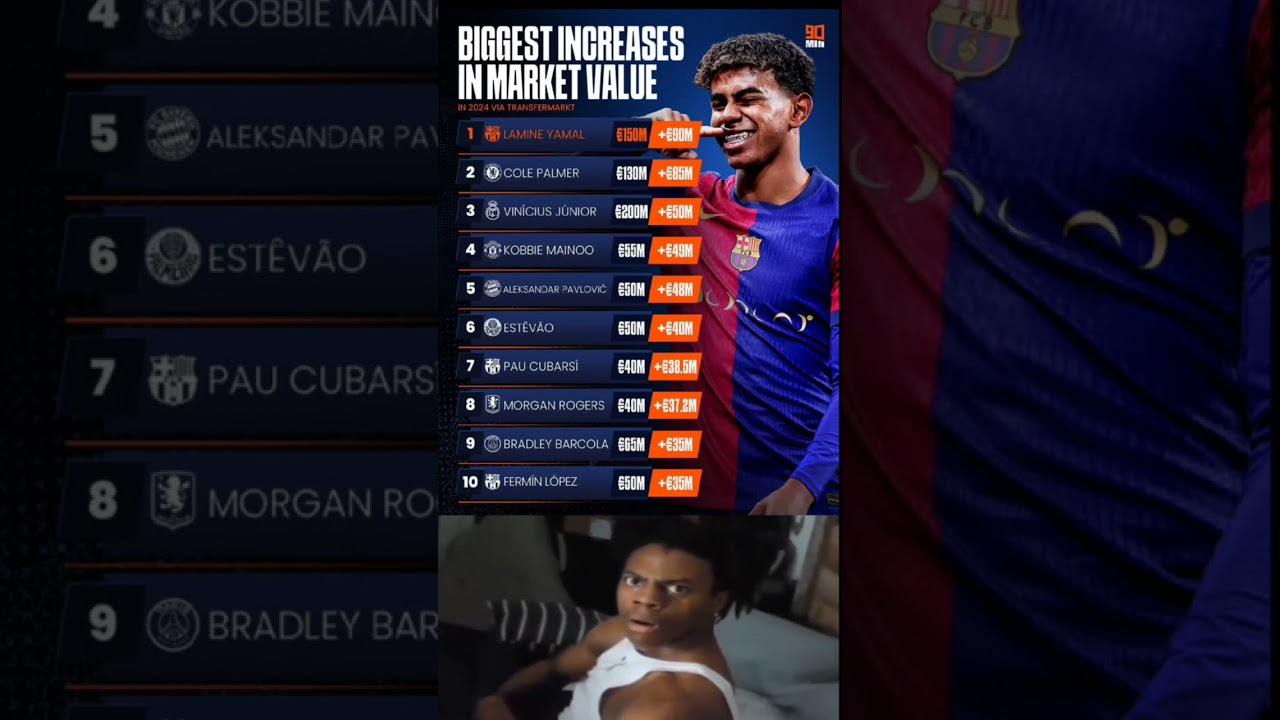 Biggest increases in Market Value in 2024 via transfermarket 💀🔥🥶