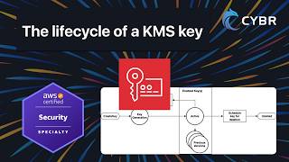 The lifecycle of a KMS key - AWS SCS-C03