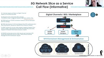 04 Orchestration Examples & Selected Flows in Telco Domain 5G NSaaS