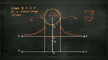 Graph of Electric field intensity and electric potential for a hollow charge sphere