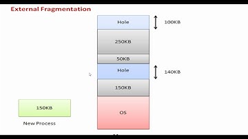 जाने External Fragmentation and Compaction  हिन्दी में