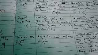 Difference between Implicit cost and Explicit cost# NRB #Officer@learningeconomicswithMainali