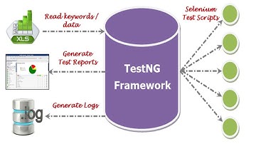 TestNG Testing Framework for Selenium