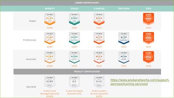 Learning your Aruba Certifications