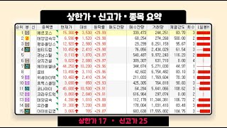 월요일, 상한가▪250일 신고가▪250일신저가  종목요약, 3분봉 차트, 일봉차트
