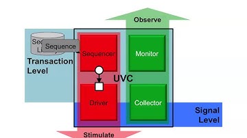 UVM SV Basics 10 Sequencer