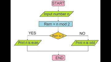 Flow Chart Practical#1 For Class Pre 9th