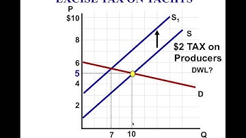 AP Microeconomics Unit 2 - Elasticity and Tax Burdens
