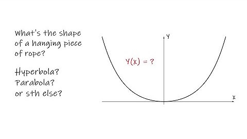 Shape of a hanging rope (the catenary problem)