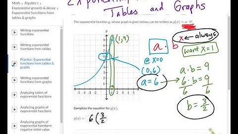 Khan: Exponential Functions from tables and Graphs