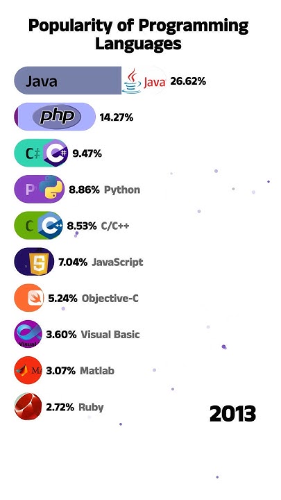 The popularity of Programming Languages (2004 - 2024) | Data Prism ...