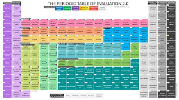Periodic Table of Evaluation 2.0