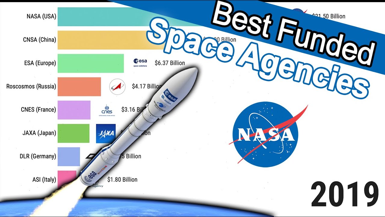 Best Funded Government SPACE Agencies Worldwide - YouTube