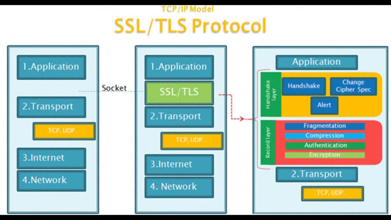 Tls required. SSL TLS. Протокол SSL. TLS протокол. Сетевые протоколы TLS.