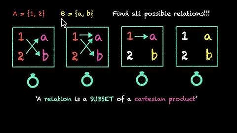 Total number of possible relations   Relations and Functions