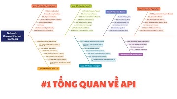 01 - Tổng quan về API