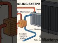 ENGINE COOLING SYSTEM #shortvideos