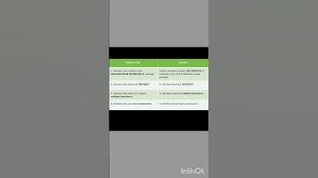 Abstract Class vs Interface-Explained Simply #softwaredevelopment #tech